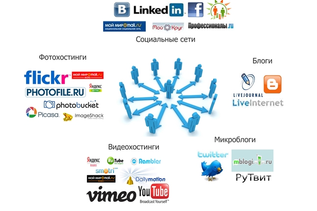 SMO, SMM продвижение SMO, SMM продвижение