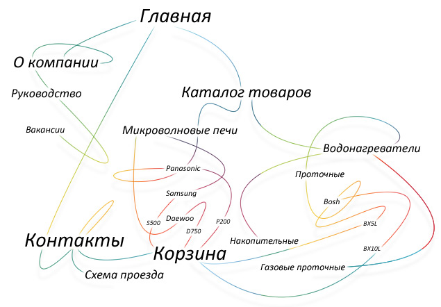 Структура будущего сайта Структура сайта